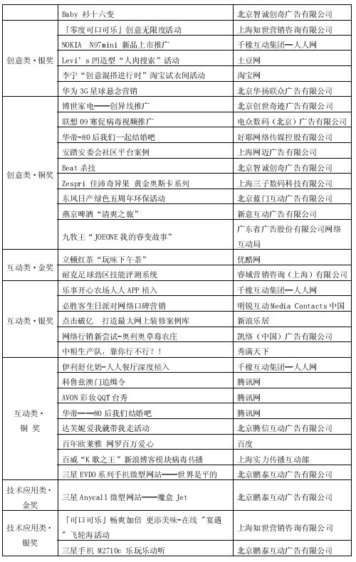 第1屆“金鼠標(biāo)?網(wǎng)絡(luò)營銷大賽”