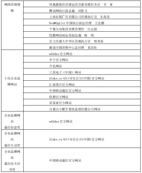 第1屆“金鼠標(biāo)?網(wǎng)絡(luò)營銷大賽”