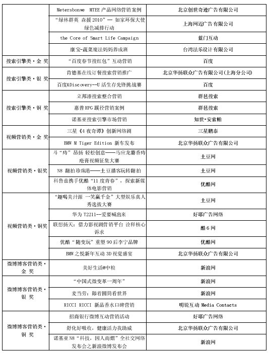 第2屆“金鼠標(biāo)?網(wǎng)絡(luò)營銷大賽” 第2屆“金鼠標(biāo)?網(wǎng)絡(luò)營銷大賽”