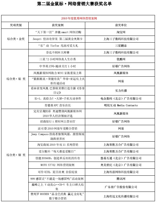 第2屆“金鼠標(biāo)?網(wǎng)絡(luò)營銷大賽” 第2屆“金鼠標(biāo)?網(wǎng)絡(luò)營銷大賽”