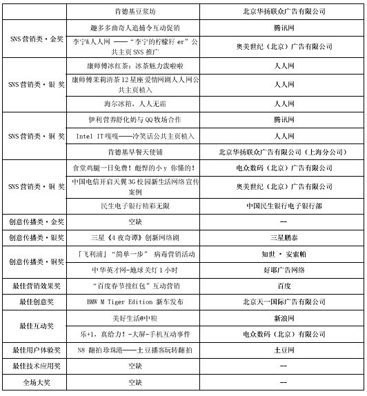 第2屆“金鼠標(biāo)?網(wǎng)絡(luò)營銷大賽” 第2屆“金鼠標(biāo)?網(wǎng)絡(luò)營銷大賽”